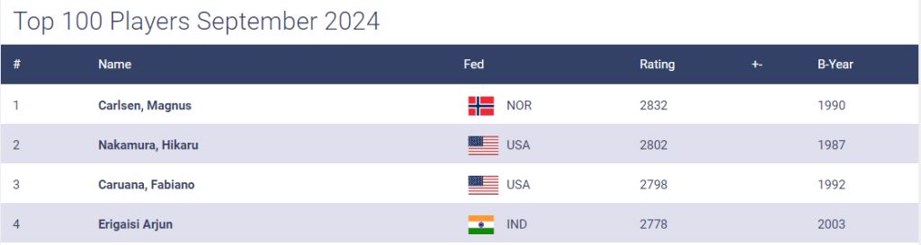 In 2024 Arjuin tipped ahead of Fabio Caruana to become world no. 3